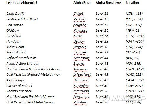 Legendary Blueprint Tier List