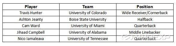 the CFB25 updated players