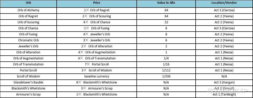 PoE Currency Exchange Rates