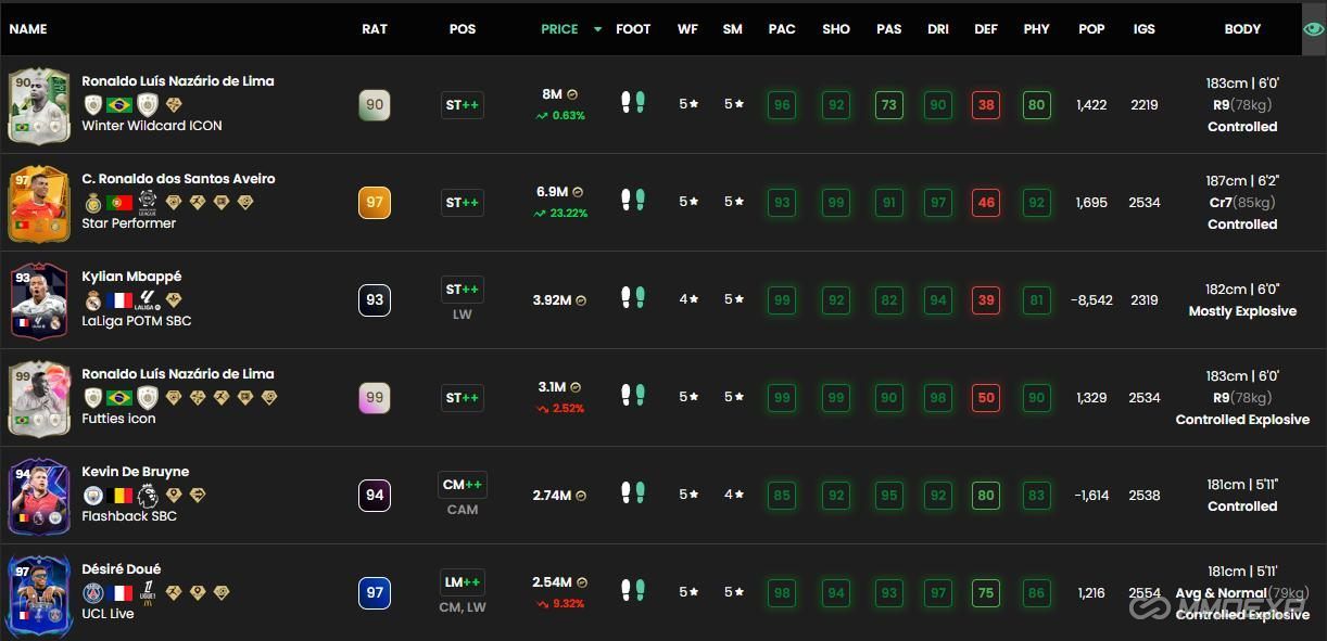 The Most Expensive FC 25 Ultimate Team Player Picks