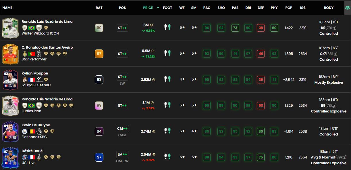 The Most Expensive FC 25 Ultimate Team Player Picks