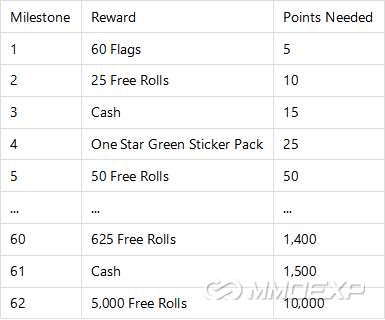 Milestones and Rewards