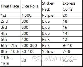 Leaderboard Rewards (Top 15)