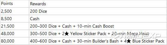 Build Milestones & Rewards