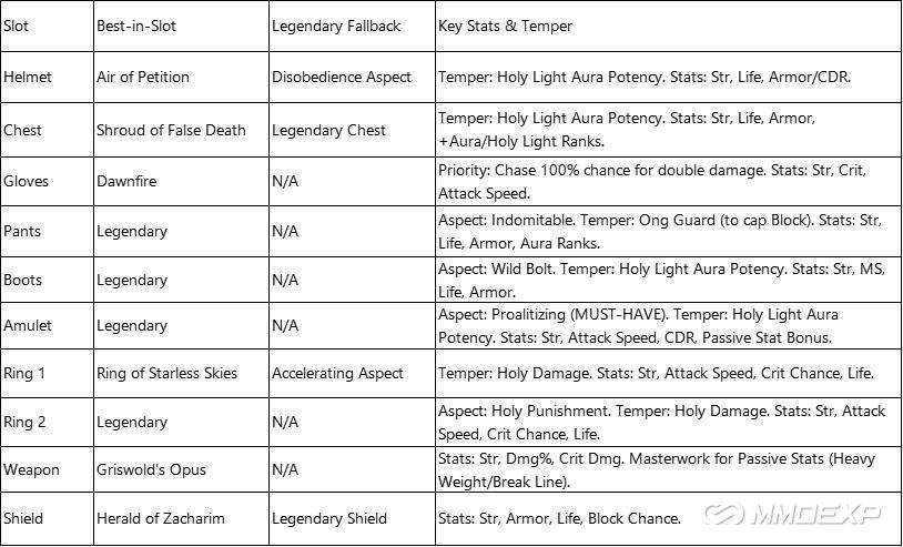 Mythic & Unique Priorities