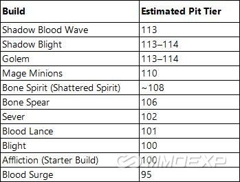 Season 12 Necromancer Pit Tier Rankings