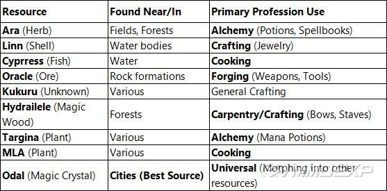 Primary Resources & Their Uses