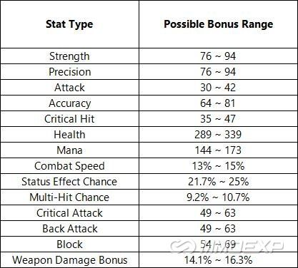 Unlock Additional Stats