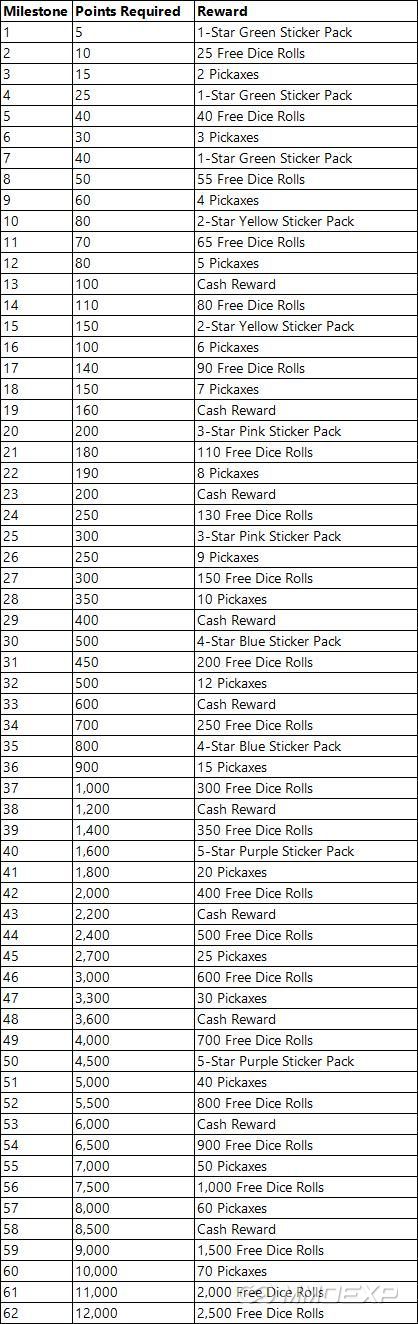 Complete Milestones & Rewards