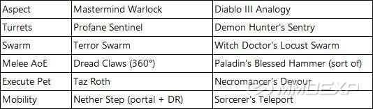 Comparison to Other Classes