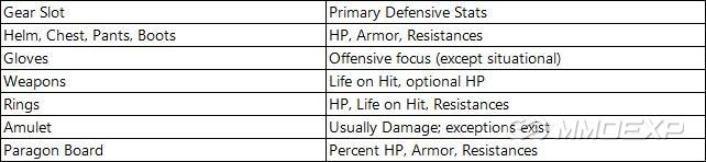 Defensive Gear Priority