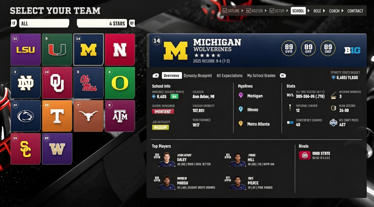 CFB 27 Support Staff Guide: Stop Wasting Dynasty Points and Build a Powerhouse,College Football 27 Coins