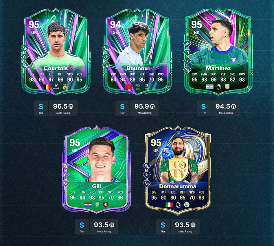 FC 26 best meta goalkeepers ranked,FC 26 top 5 Ultimate Team GK players guide,FC 26 Coins,buy FC 26 Coins,FC 26 defensive meta goalkeeper picks