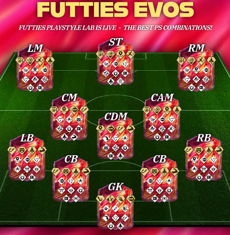 EA FC 26 FUTTIES Evos best PlayStyles guide,FC 26 FUTTIES Evo PlayStyle+ combinations by position,Best PlayStyles for FUTTIES evolved strikers & wingers,Four PlayStyle+ FUTTIES Evos meta build tips,FC 26 Coins,buy FC 26 Coins