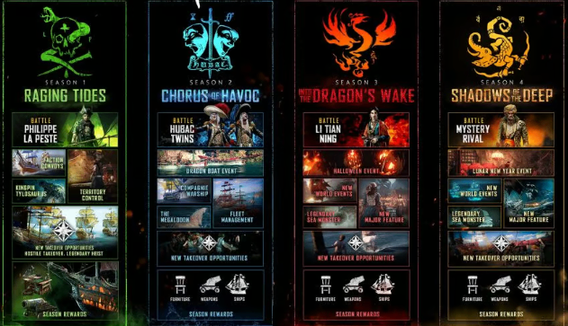Skull and Bones Year 3 seasonal roadmap showing Sails of Power Season 1 and expected Season 2 August 2026 launch window
