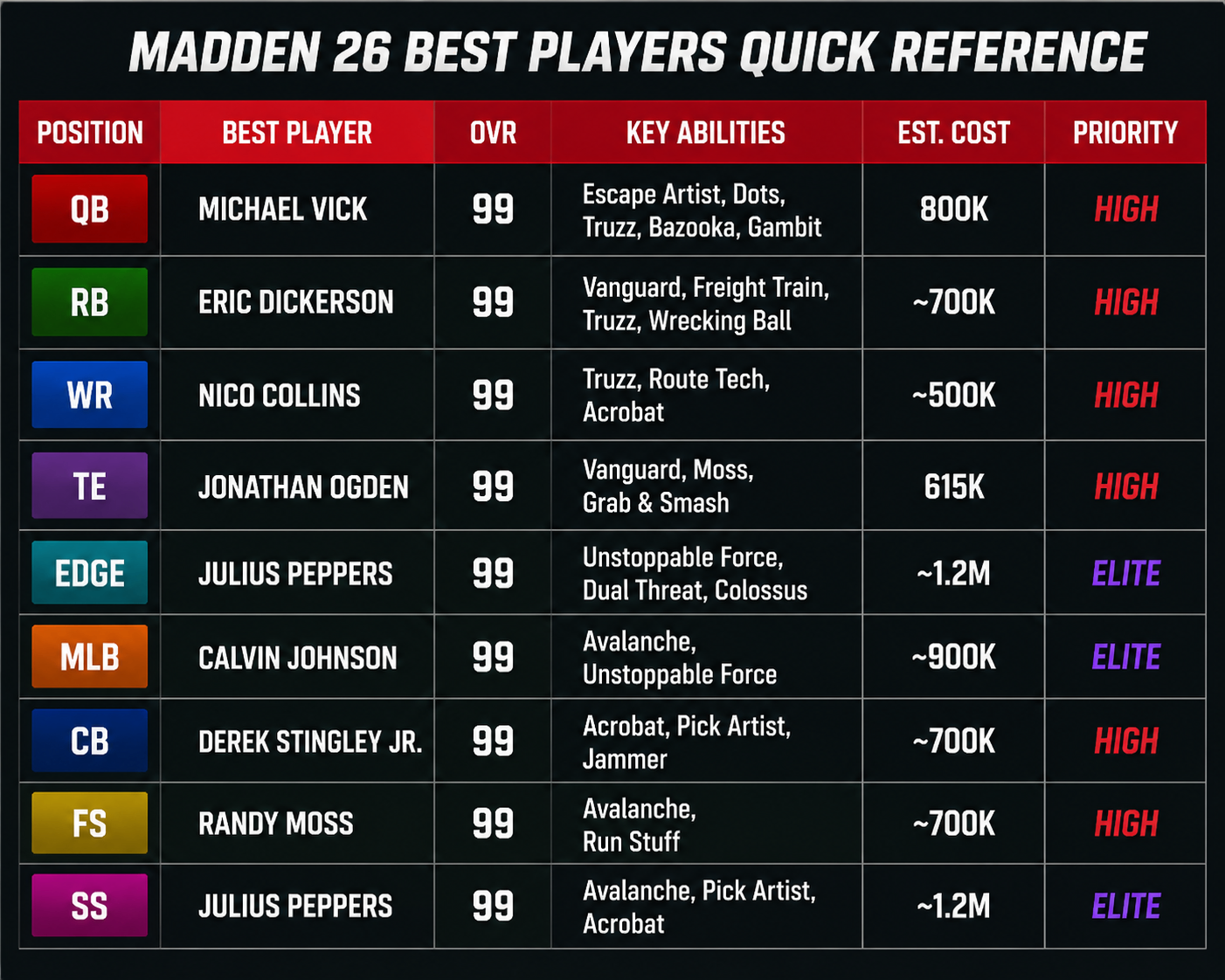 Madden 26 Ultimate Team, buy Madden 26 Coins, Ultimate Team Guide, Best Abilities, Coin Management