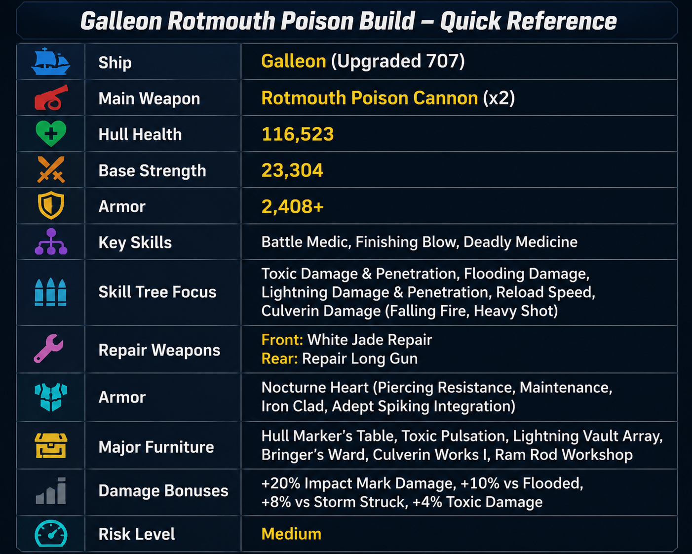 Skull and Bones Galleon Build, Galleon PvE Build, Skull and Bones item, Endgame Guide, cannons setup