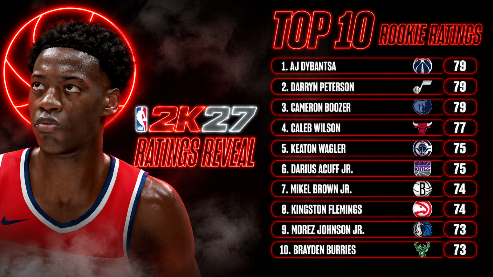 NBA 2K27 rookie ratings, NBA 2K27 2K Beats full soundtrack, top 10 2K27 rookies, new NBA 2K27 music, 2K27 launch roster update,NBA 2K27 MT, buy NBA 2K27 MT, NBA 2K27 MT Coins, MT NBA 2K27, NBA 2K27 VC, Buy NBA 2K27 VC , buy cheap NBA 2K27 MT