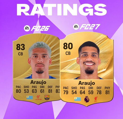 FC 26 vs FC 27 player rating downgrades,Salah FC 27 rating drop,Son Heung-min FC 27 stats change,Lewandowski FC 27 downgrade,Araujo FC 27 new club rating,FC 27 Ultimate Team meta changes,buy FC 26 Coins,FC 26 Coins