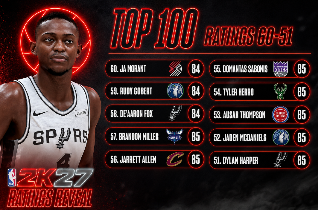 NBA 2K27 Top 100 Player Ratings: 60–51 Breakdown & Pre-Launch Meta Predictions