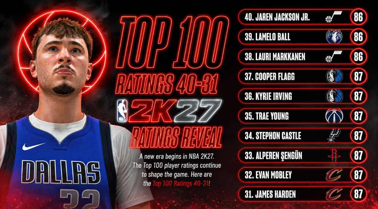 NBA 2K27 top 100 player ratings, NBA 2K27 new archetype names, NBA 2K27 anti-cheat code of conduct, Cooper Flagg 2K27 rating, NBA 2K27 cheating crackdown,NBA 2K27 Latest Updates: Top 100 Player Ratings, New Archetypes & Strict Anti-Cheat Rules,NBA 2K27 MT, buy NBA 2K27 MT, NBA 2K27 MT Coins, MT NBA 2K27, NBA 2K27 VC,Buy NBA 2K27 VC