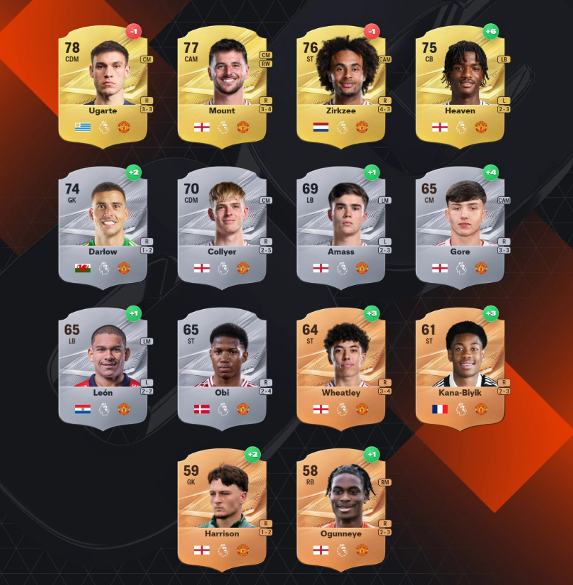 EA FC 27 Manchester United ratings leaks predictions,FC 27 Man Utd full squad rating breakdown,Bruno Fernandes FC 27 predicted rating,Kobbie Mainoo FC 27 rating prediction,FC 27 Man Utd academy player upgrades,EA FC 27 Man Utd defensive squad ratings
