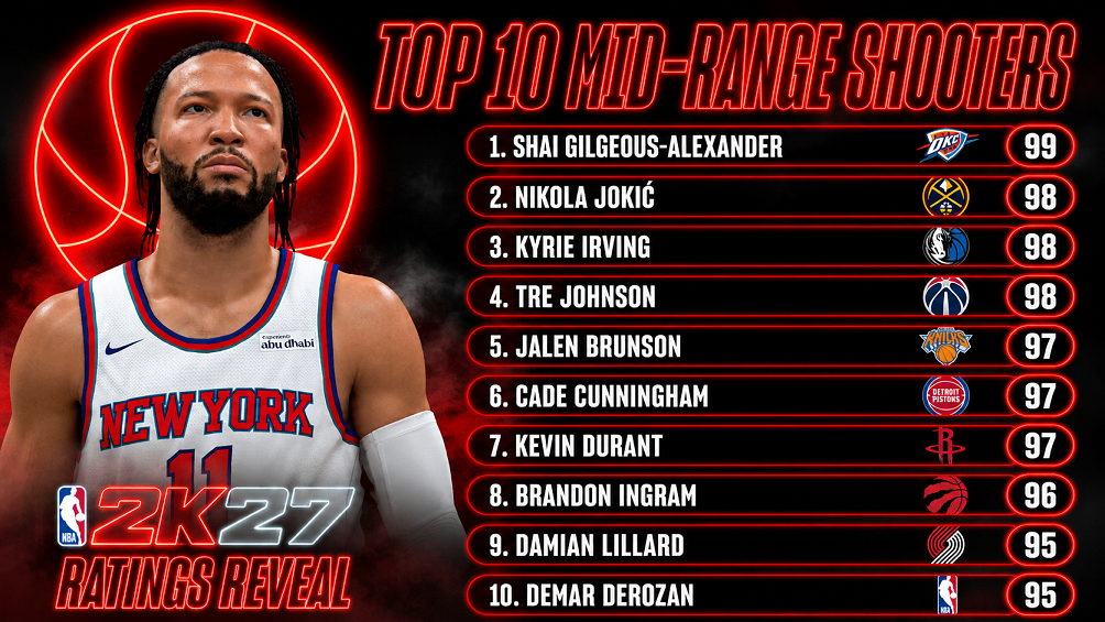 NBA 2K27 Mid-Range Ratings, NBA 2K27 Ratings, NBA 2K27 Top 10 Mid-Range Shooters, NBA 2K26 MT, Buy MT NBA 2K26,Best Mid-Range Shooters, Shai Gilgeous-Alexander, MyCareer