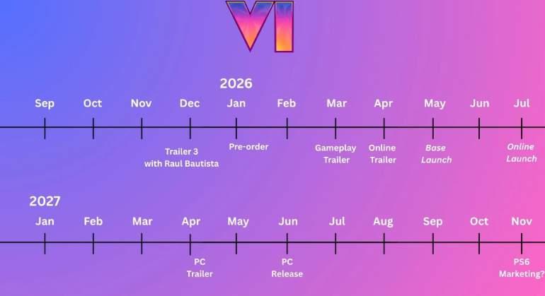 Expected GTA 6 marketing roadmap including Trailer 3, gameplay trailers, GTA Online reveal, and the November 2026 launch.