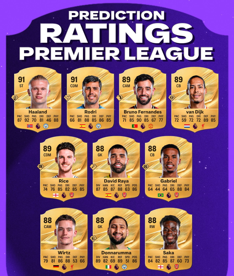 EA Sports FC 27 Premier League Player Ratings Prediction,FC 27 Haaland Rodri 91 Top Rated Players,FC 27 Bukayo Saka Declan Rice Predicted Stats,FC 27 Coins,FC 27 Ultimate Team Premier League Squad Build,FC 27 Virgil Van Dijk Bruno Fernandes Rating Analysis