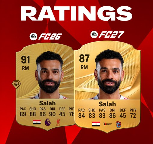 FC 26 vs FC 27 Cards Player Ratings Revealed: Salah, Son, Lewandowski and Araujo Hit by Major Downgrades
