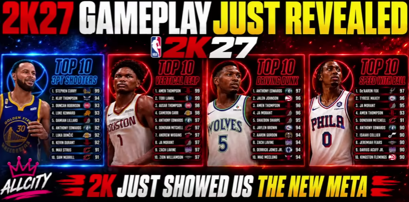 NBA 2K27 Ratings Predictions: New Ratings, Pace Badge, and Launch Meta