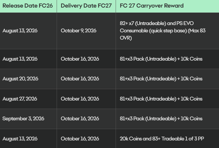 FC 27 free rewards from FC 26 Season 10 Pre‑Season,EA FC 26 Season 10 carryover rewards for FC 27,Earn 60K FC 27 Coins packs player pick Pre‑Season objectives,FC 27 Quick Step PlayStyle Evolution carryover reward,FC 26 Season 10 Level 30 ladder rewards for FC 27,buy FC 27 Coins,FC 27 Coins