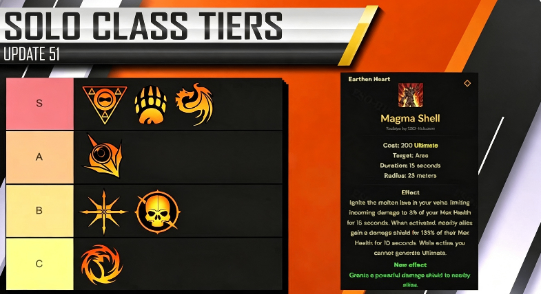 ESO Update 51 Guide: Class Tier List – Best Healers, Tanks, DPS, and Solo Builds,buy ESO Items