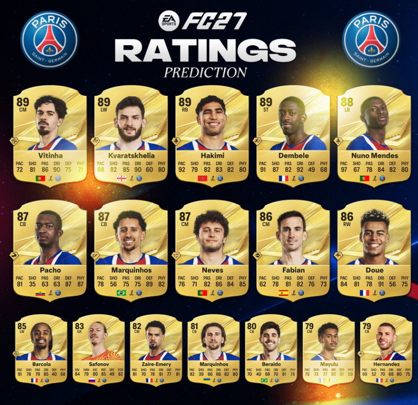EA FC 27 PSG Player Ratings Prediction No 90 Rated Players,FC 27 PSG Four 89 OVR Stars Vitinha Kvaratskhelia Hakimi Dembélé,FC 27 PSG Full-Back Chemistry Build Hakimi Nuno Mendes,FC 27 Coins PSG Ultimate Team Squad Building Guide,buy FC 27 Coins,FC 27 Coins