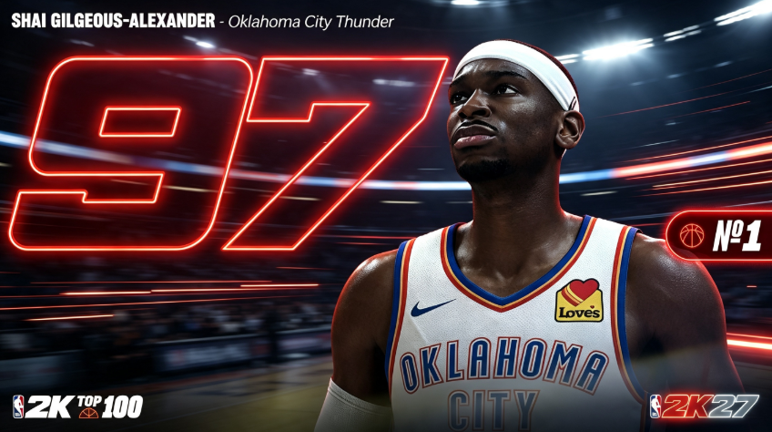 NBA 2K27 Top 10 Ratings Explained: Triple 97 OVR Lead & Full Community Backlash