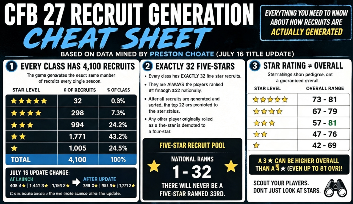CFB 27 recruit generation, College Football 27 dynasty recruiting, CFB 27 star rating ranges, CFB 27 talent pipeline rules, CFB 27 gem bust mechanic, College Football 27 Coins, buy CUT 27 Coins,  CFB 27 Coins