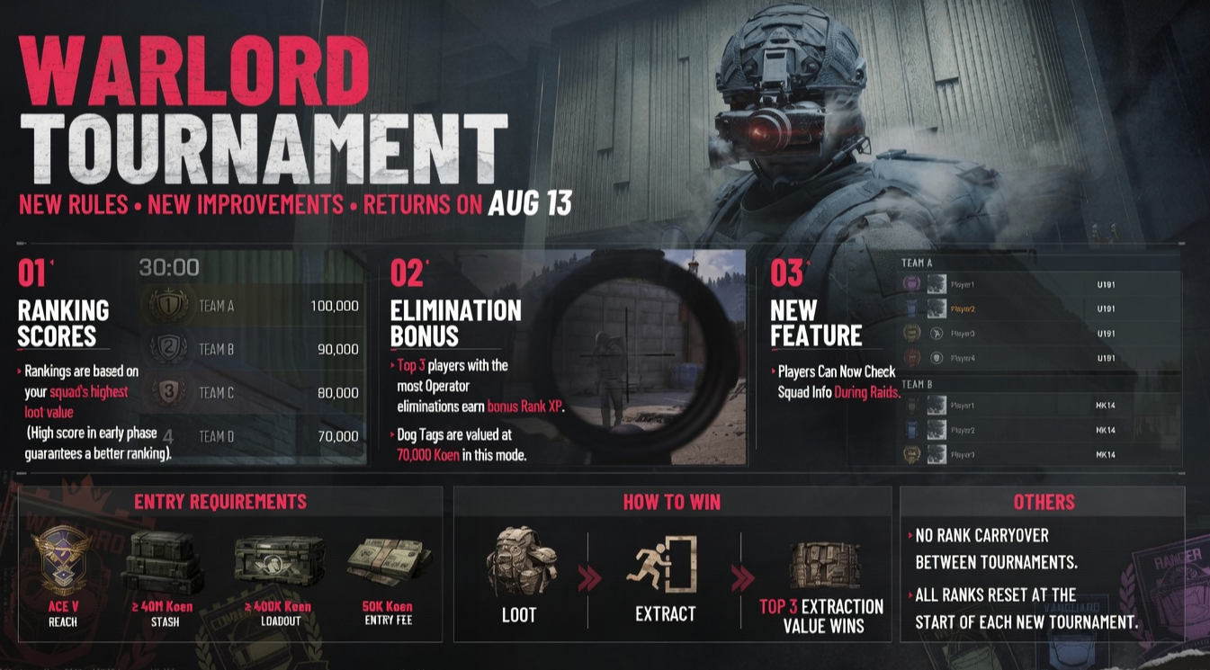 Arena Breakout: Infinite Warlord Tournament August 13 Return,Arena Breakout Infinite Warlord Tournament New Rules,Arena Breakout Infinite Warlord Tournament Rewards,Arena Breakout: Infinite Koens,Arena Breakout Infinite TV Station Tournament Strategy,Warlord Tournament Squad Preparation Guide