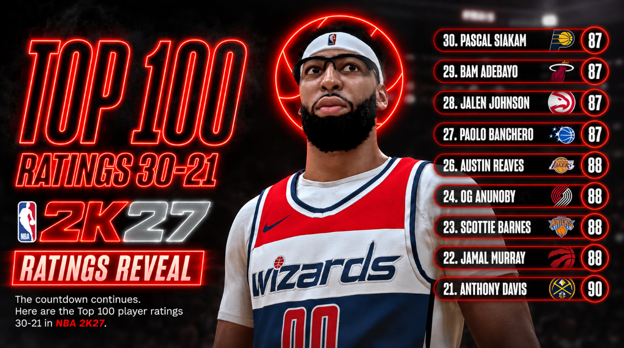 BA 2K27 new shooting system, NBA 2K27 build diversity guide, NBA 2K27 top 100 player ratings, NBA 2K27 MyCAREER customization, NBA 2K27 park gameplay updates ,NBA 2K27 MT, buy NBA 2K27 MT, MT NBA 2K27, NBA 2K27 MT Coins ,NBA 2K27 VC, Buy NBA 2K27 VC