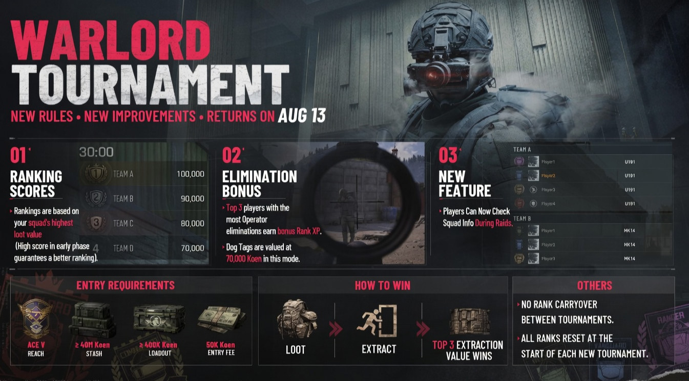 Arena Breakout: Infinite Warlord Tournament Guide: August 13 Release, Best Loadouts, Rewards