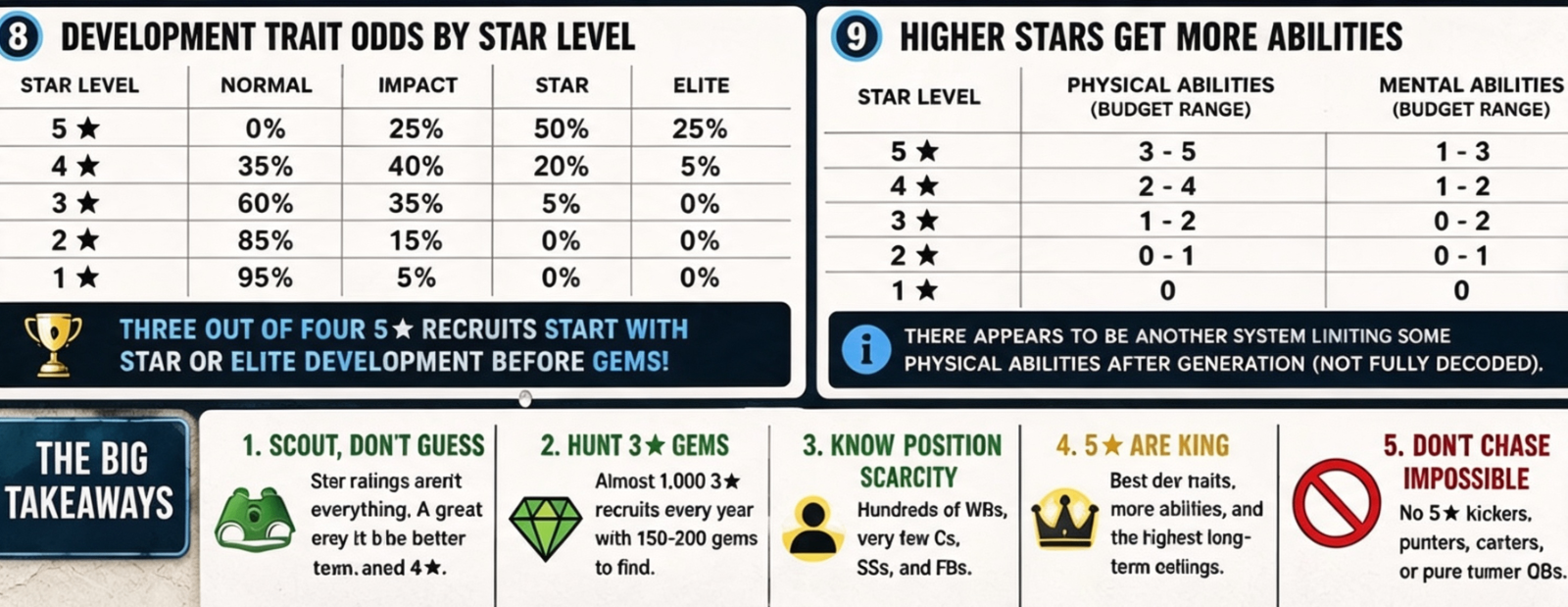 CFB 27 recruit generation, College Football 27 dynasty recruiting, CFB 27 star rating ranges, CFB 27 talent pipeline rules, CFB 27 gem bust mechanic, College Football 27 Coins, buy CUT 27 Coins,  CFB 27 Coins
