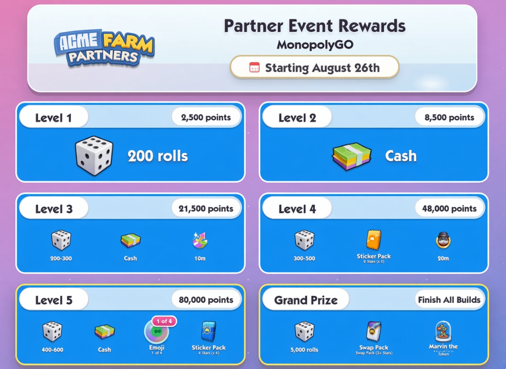 Monopoly GO Acme Farm Partners event guide,Acme Farm Partners start date and rewards,Monopoly GO Acme Farm Partners milestones,Monopoly GO Acme Farm Partners tips,Monopoly GO Acme Farm grand prize rewards,Monopoly GO Acme Farm grand prize rewards,buy Monopoly Go Stickers,Monopoly Go Stickers