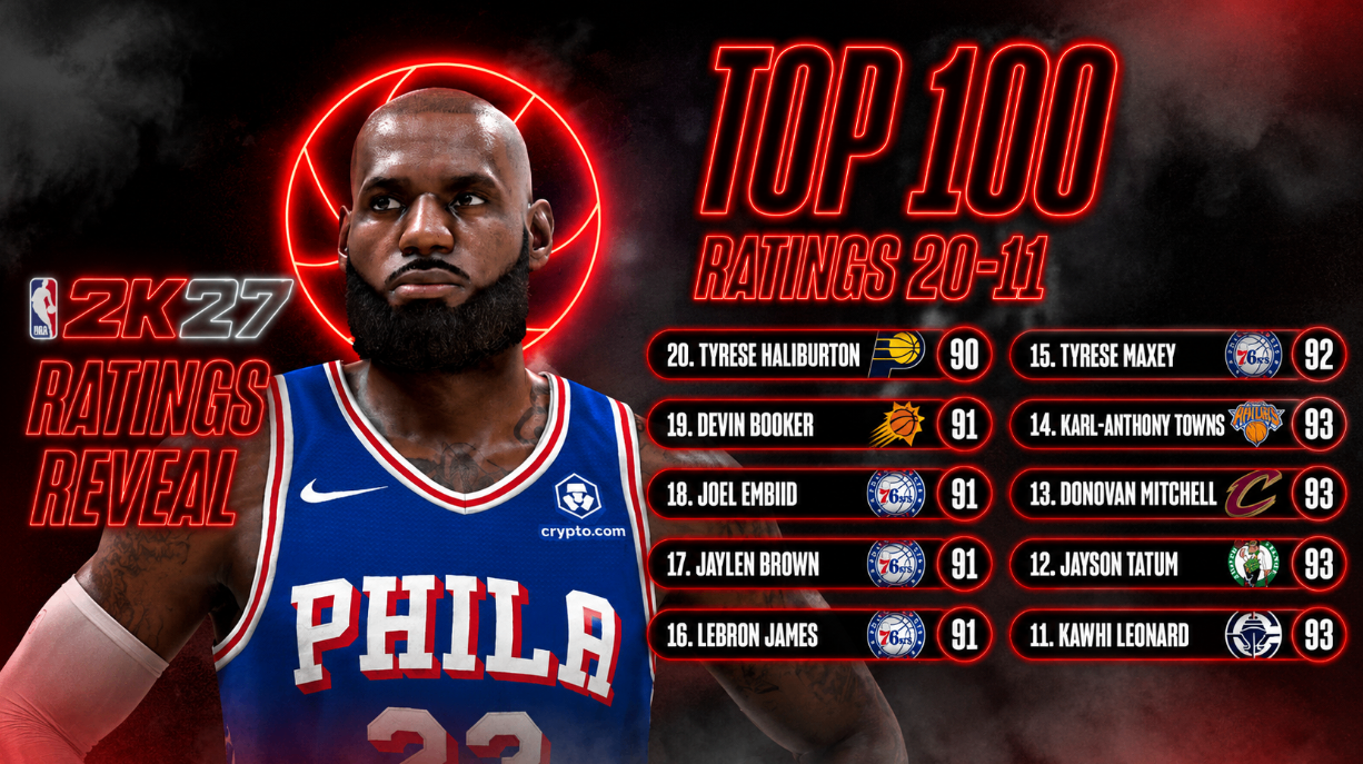NBA 2K27 Community Day August 18, NBA 2K27 Twitch drop rewards, NBA 2K27 Top 100 player ratings, NBA 2K27 Play Now Triple Threat demo, NBA 2K27 2X Rep hoodie , NBA 2K26 MT,NBA 2K26 VC