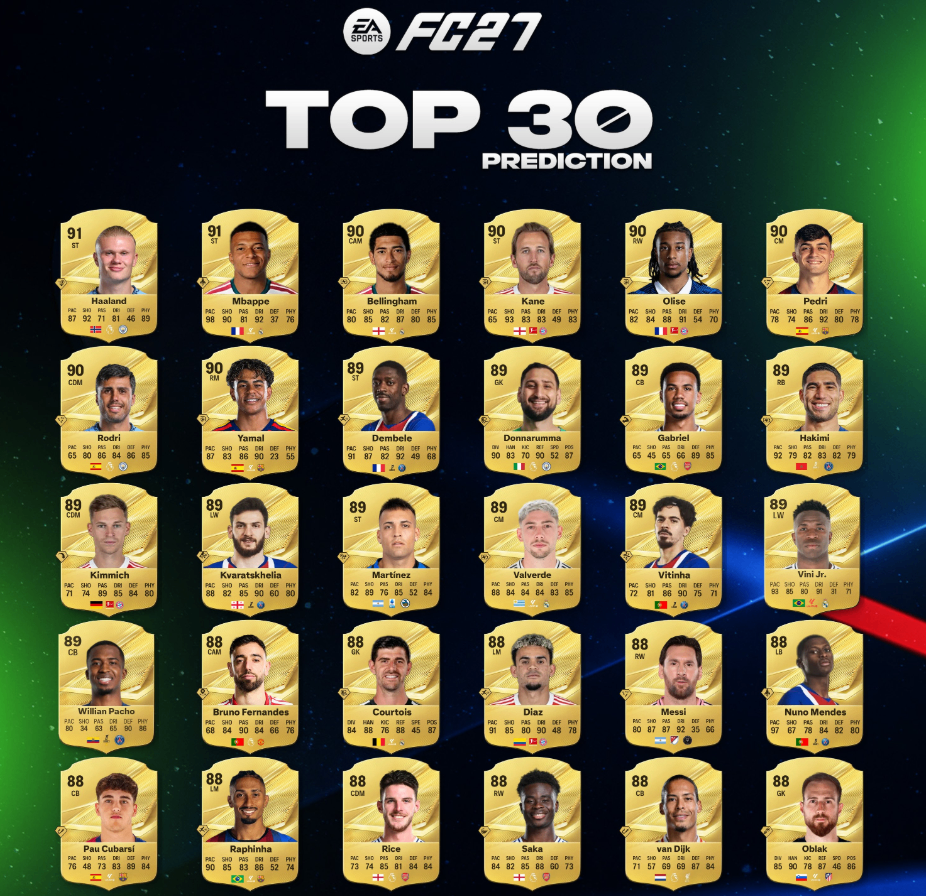 FC 27 Coins, EA FC 27 top 30 ratings prediction, Haaland FC 27, Mbappé FC 27, Lamine Yamal FC 27, FC 27 Ultimate Team, FC 27 meta, FC 27 player ratings, buy FC 27 Coins, FC 27 squad building