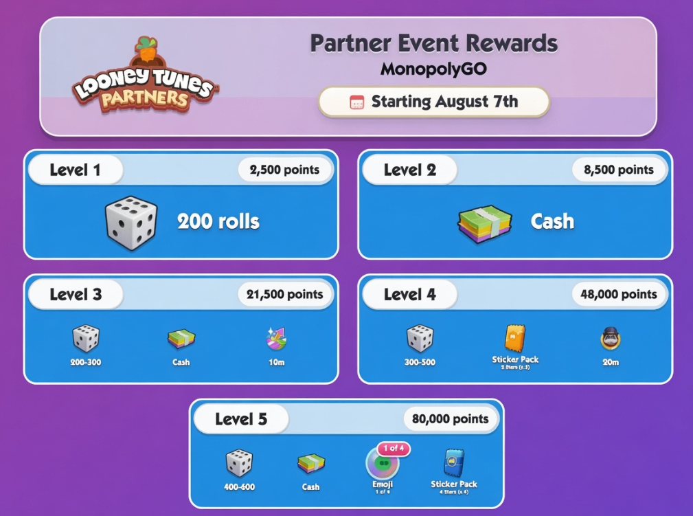 Monopoly GO Looney Tunes Partners Event August 7 2026,Monopoly GO Looney Tunes Partners Full Milestone Rewards,Monopoly GO Tweety Bird Token Grand Prize,Monopoly Go Stickers,Monopoly GO Partner Event Team Strategy Guide,buy Monopoly Go Stickers