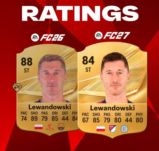 FC 26 vs FC 27 player rating downgrades,Salah FC 27 rating drop,Son Heung-min FC 27 stats change,Lewandowski FC 27 downgrade,Araujo FC 27 new club rating,FC 27 Ultimate Team meta changes,buy FC 26 Coins,FC 26 Coins
