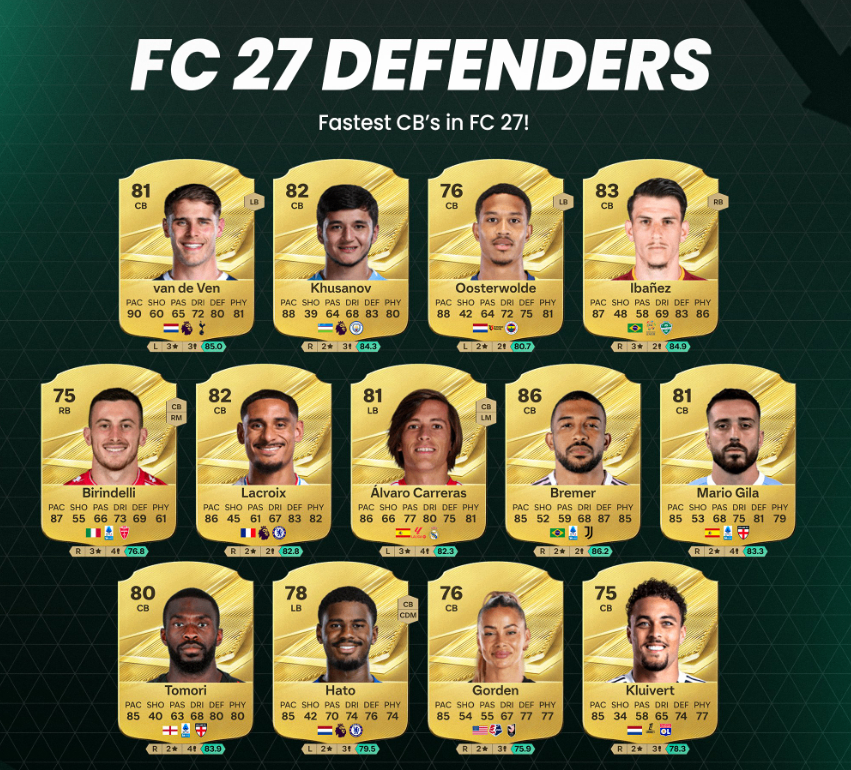 FC 27 fastest centre backs ranked,FC 27 high pace centre backs Ultimate Team,FC 27 meta fast CBs,FC 27 Micky van de Ven stats,FC 27 best fast centre backs,FC 27 Abdukodir Khusanov CB,FC 27 budget high pace defenders,buy FC 27 Coins,FC 27 Coins