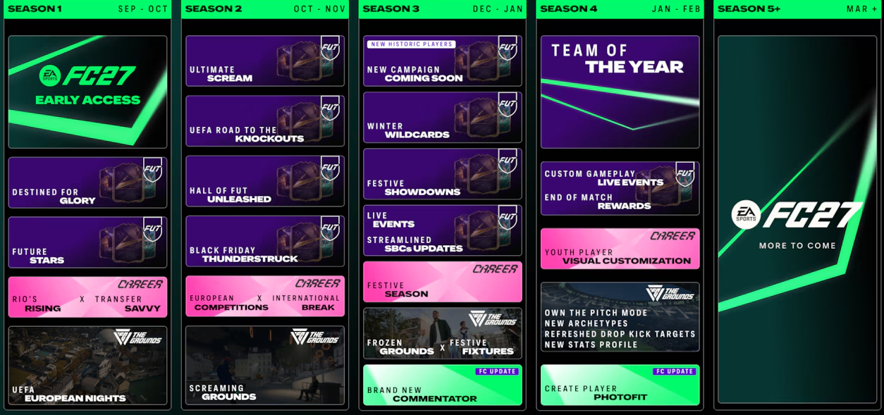 EA Sports FC 27 launch update,FC 27 early access release dates,FC 27 Ultimate Team changes,buy FC 27 Coins,FC 27 Web App and Companion App,FC 27 TOTW community vote,FC 27 Chemistry changes Icons Heroes,FC 27 Coins