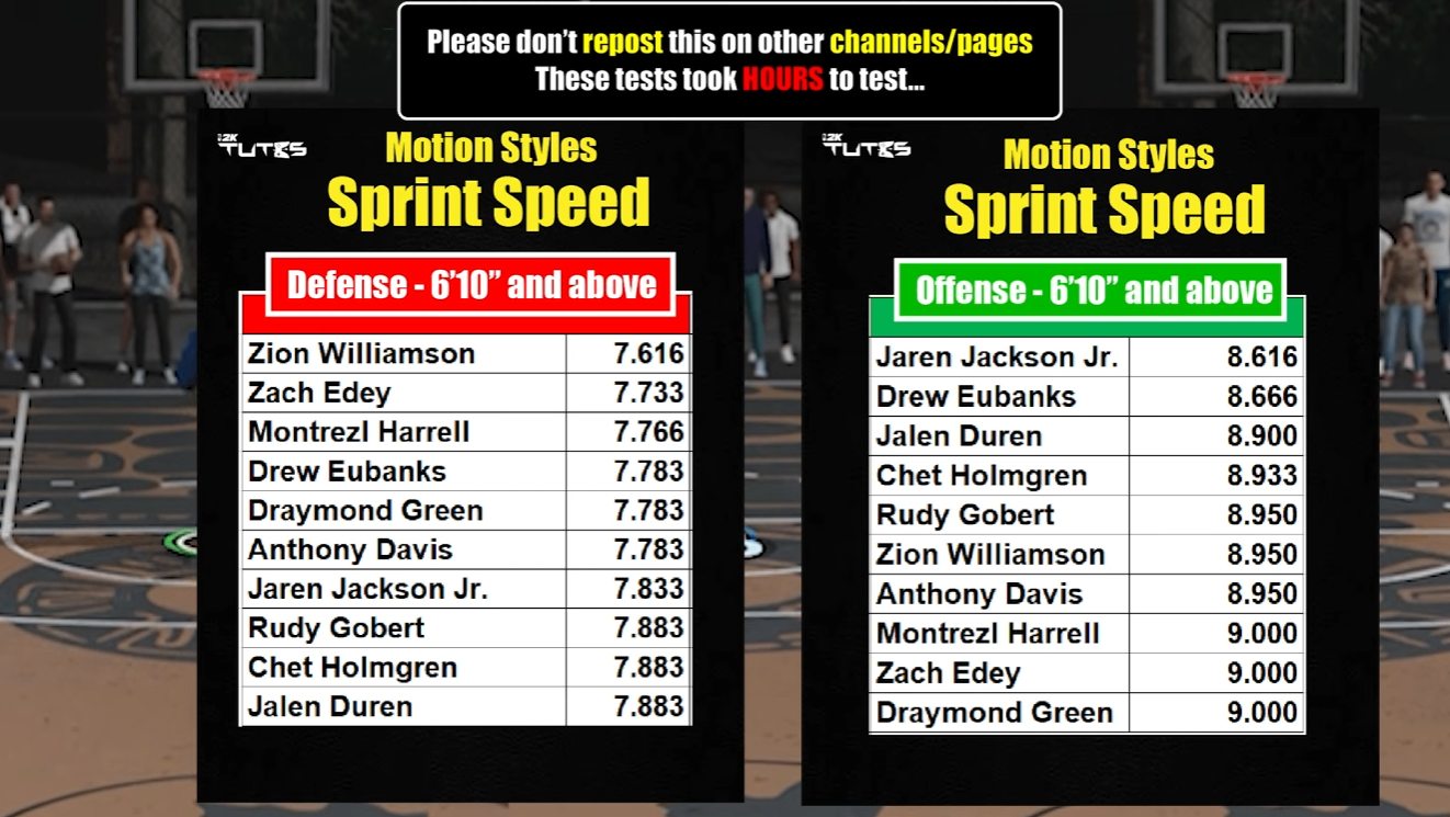 NBA 2K27 motion styles, NBA 2K27 big man build, NBA 2K27 center build, fastest motion style NBA 2K27, Triple J motion style, Zion motion style NBA 2K27, NBA 2K27 big man speed, NBA 2K27 Paint Beast, NBA 2K27 center motion style, Eubanks motion style