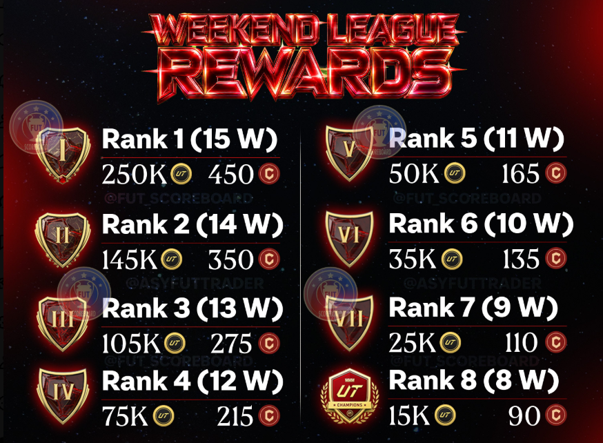 EA FC 27 FUT Champions Rewards Confirmed: All 15 Ranks, 15-Win System & Token Store