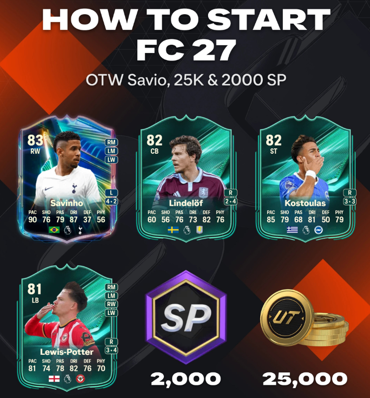 FC 27 Ultimate Team objectives guide,How to get OTW Savio FC 27,FC 27 free 25K coins and packs,FC 27 Ones We Watched challenges,FC 27 early skill points rewards,FC 27 finesse goal challenge tips,Buy FC 27 Coins,FC 27 early squad building guide